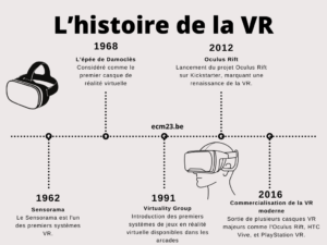 La chronologie de l'histoire de la VR